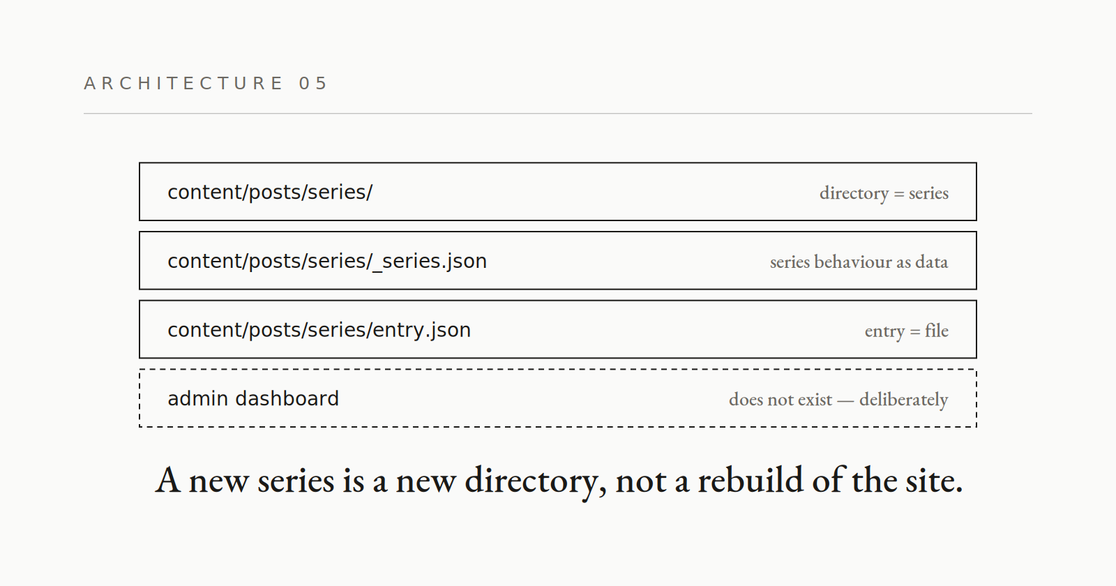 05 · Content as data