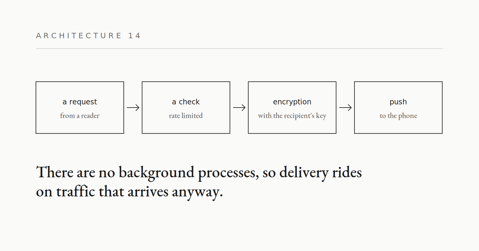 14 · Notifications