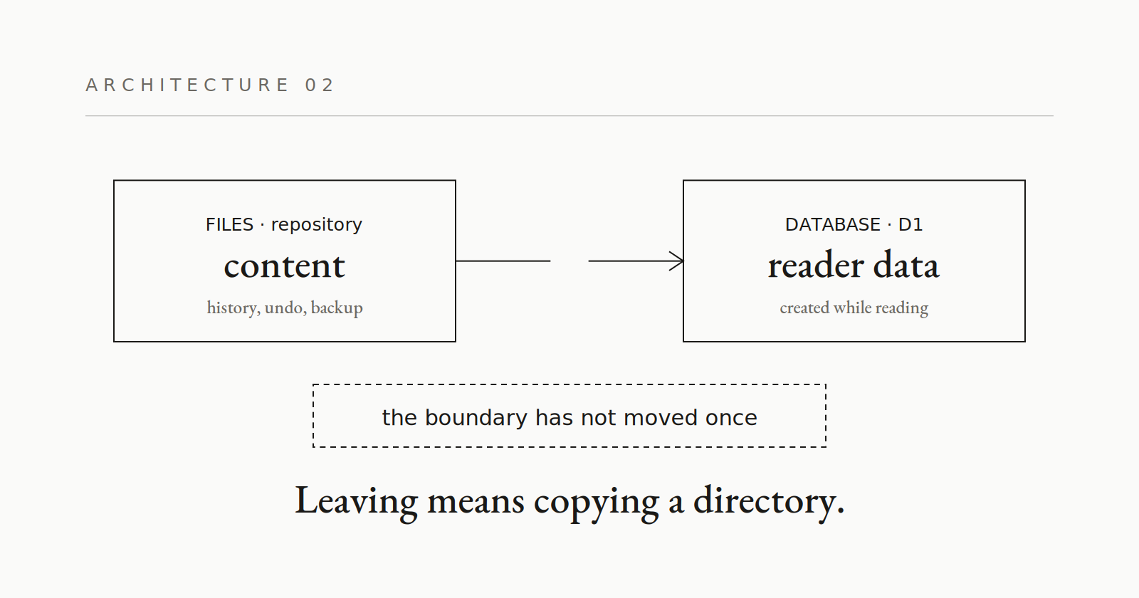 02 · The boundary: files and database