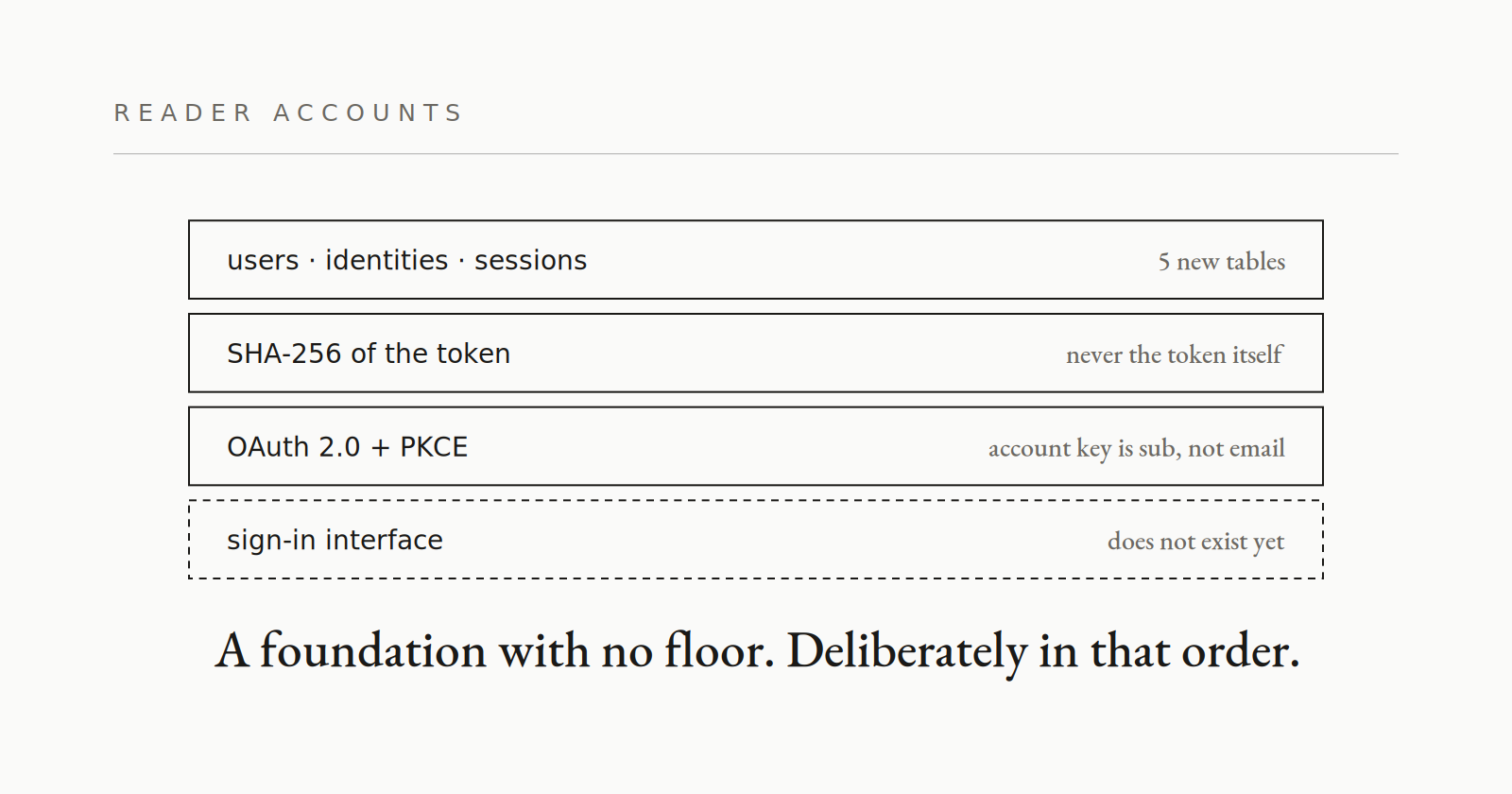 Reader accounts — a foundation with no floor above it